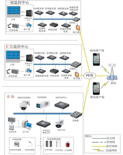 47个智能化弱电工程各系统拓扑图 小白入行必备素材！