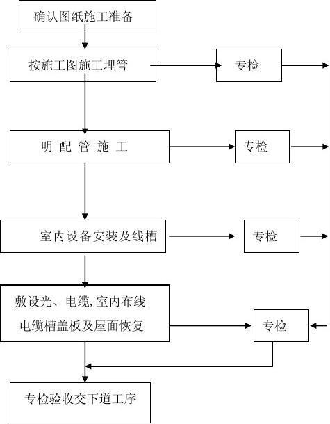 智能化工程 从愿景到现实的施工与集成指南