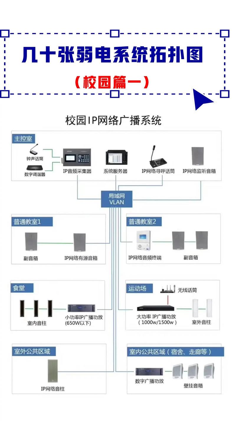 智能化弱电工程中的系统拓扑图 从数字脉搏到万物互联
