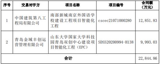 金智科技全资子公司斩获2.28亿智能化工程大单，行业竞争力再获验证