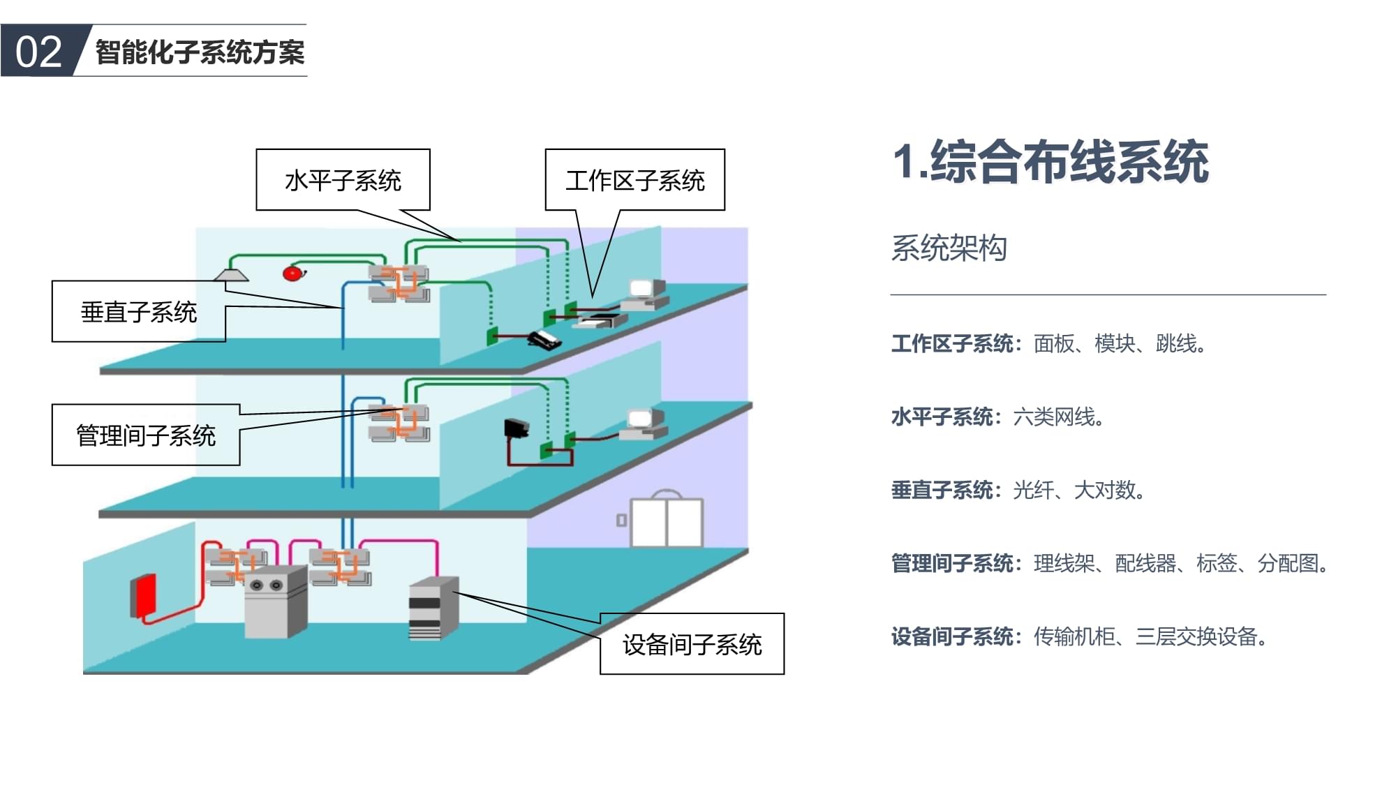 智能化弱电工程专题培训课件 从系统架构到落地实施的工程化方法
